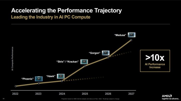 AMD’s Consumer Roadmap 2026: The Elephant in the Room